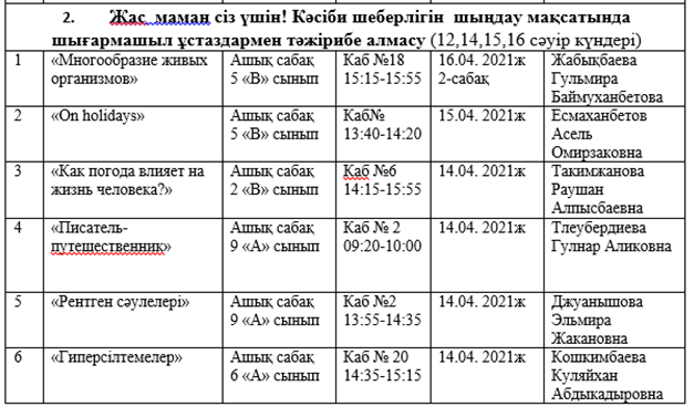 № 1жалпы орта білім беретін мектеп-гимназиясында 12-16сәуір аралығында Жас маман сіз үшін! атты жас педагогтардың кәсіби шеберлігін шыңдау мақсатында шығармашыл ұстаздармен тәжірибе алмасу бағыты бойынша сабақтарға қатыстырылды.