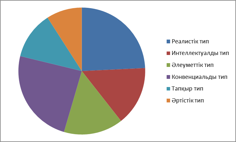 11 сынып білім алушылардан  Тұлға типтерін анықтау (Дж.Холланд) сауалнамасы